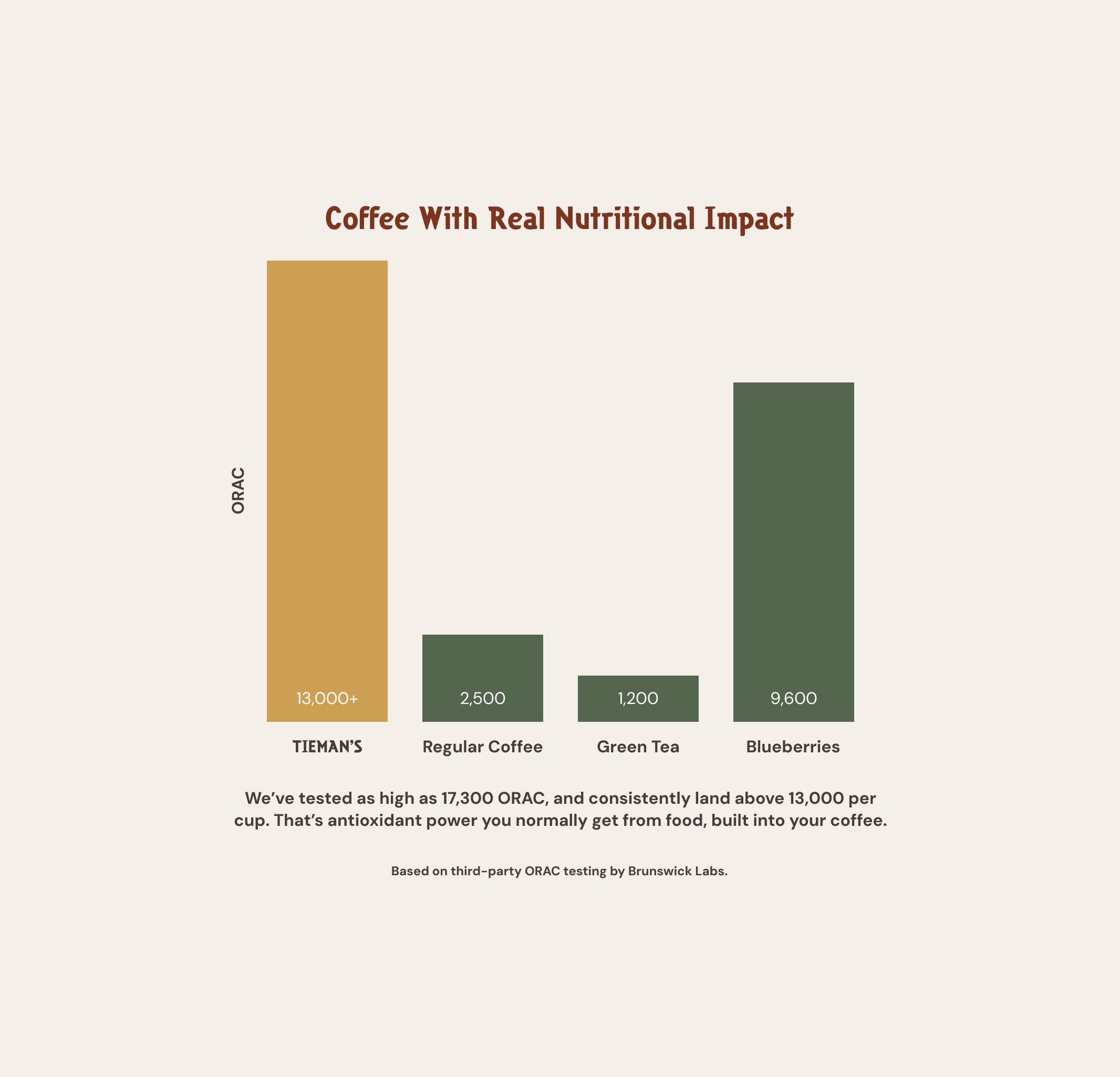 Bar chart comparing ORAC values of TIEMANS coffee, regular coffee, green tea, and blueberries on a light beige background.