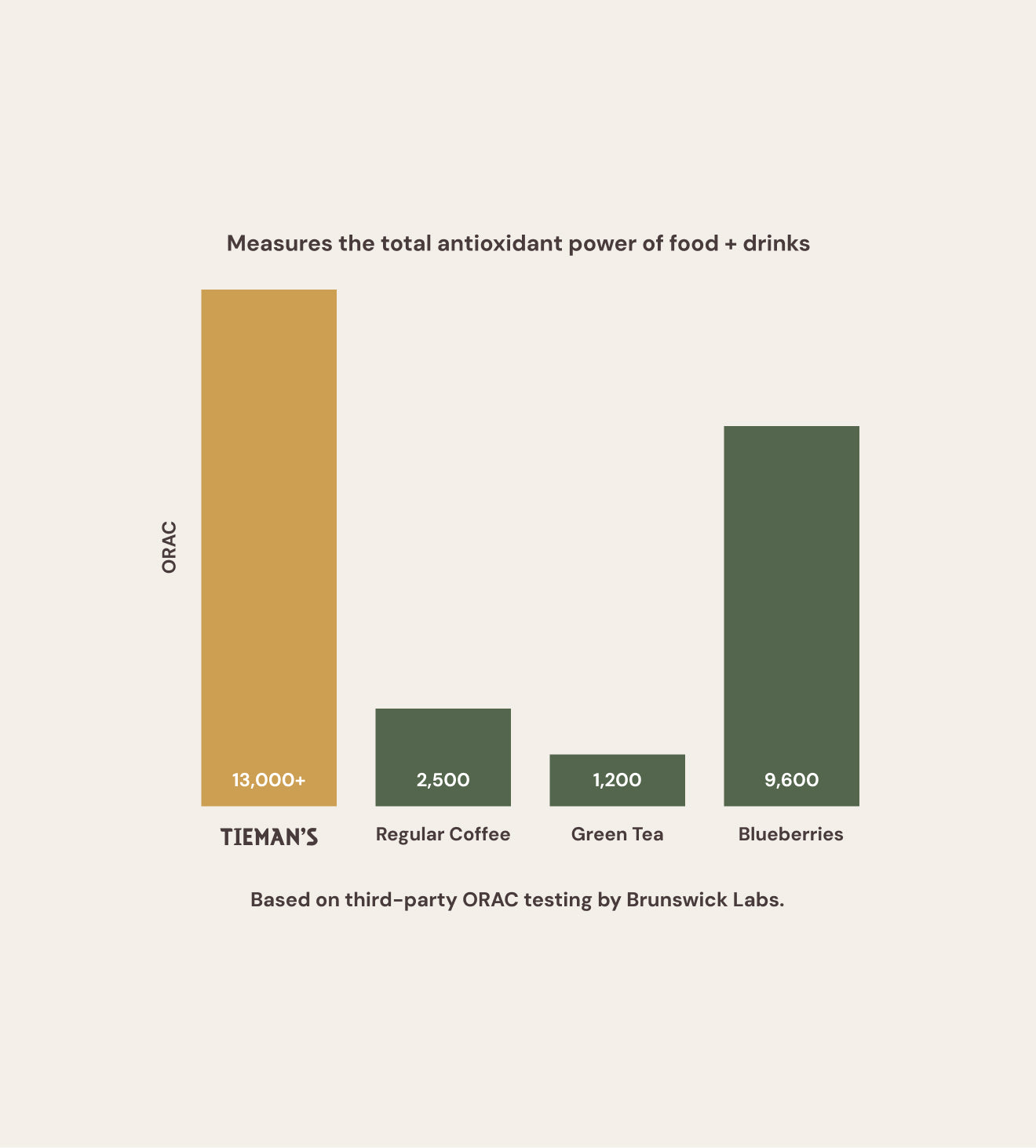 Antioxidant ORAC score comparison showing Tieman's Fusion Coffee versus green tea, regular coffee, and blueberries